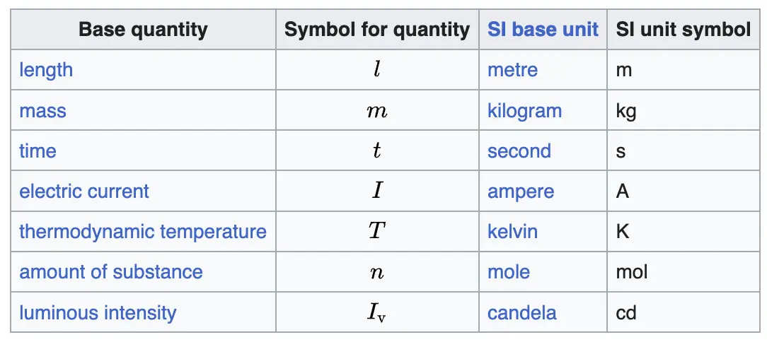 Base quantities in mathematical notation