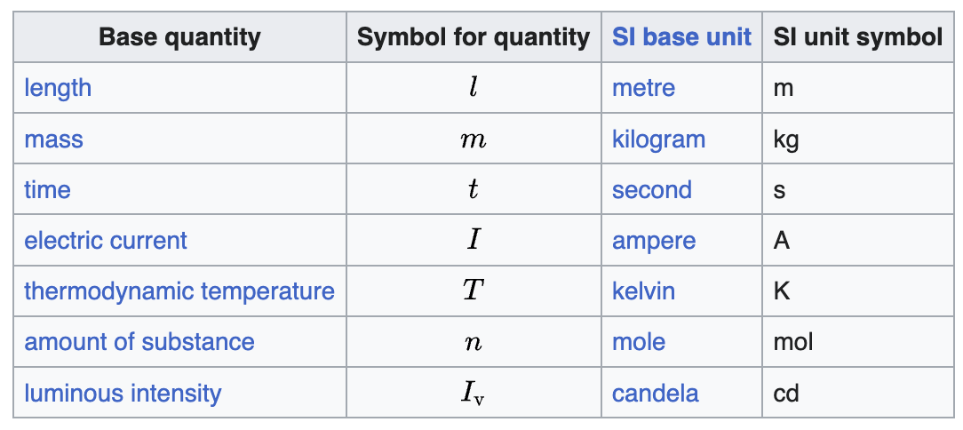 base-quantities